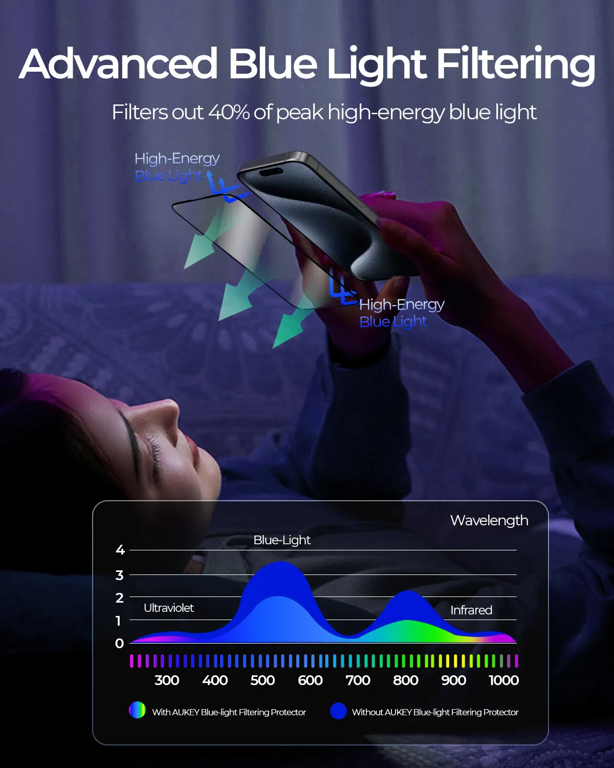 AUKEY Super Clear Blue Light Filtering Screen Protector iPhone 15 Pro Transparent